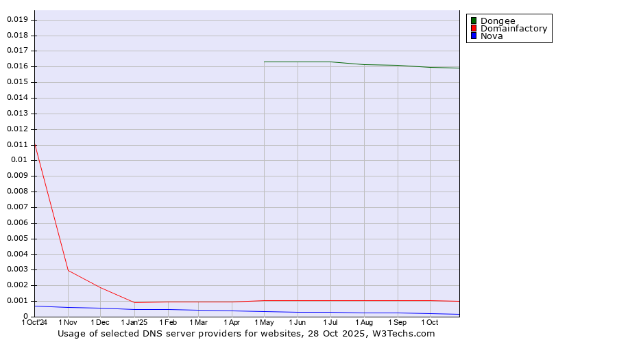 Historical trends in the usage of Dongee vs. Domainfactory vs. Nova