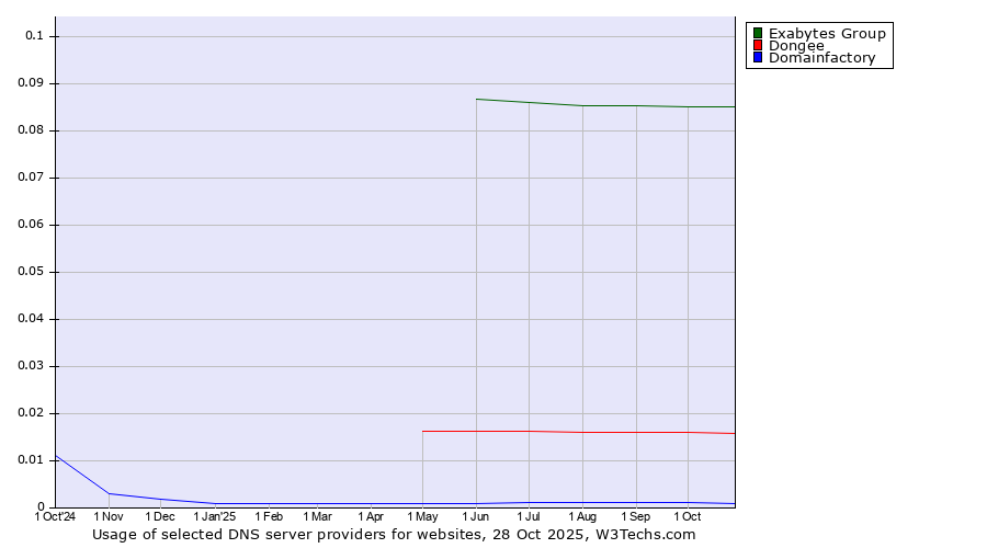 Historical trends in the usage of Exabytes Group vs. Dongee vs. Domainfactory