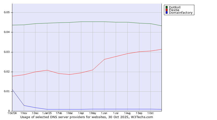 Historical trends in the usage of DotRoll vs. Flexbe vs. Domainfactory
