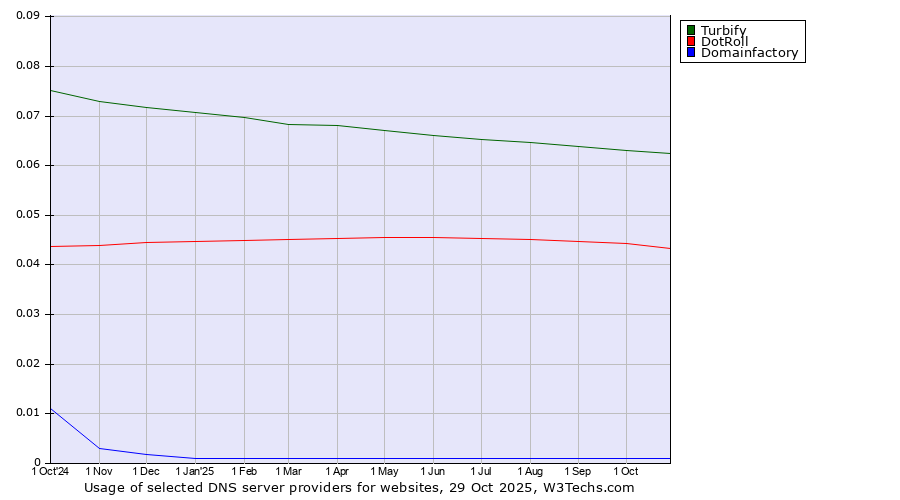 Historical trends in the usage of Turbify vs. DotRoll vs. Domainfactory