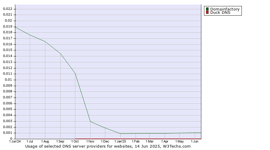 Historical trends in the usage of Domainfactory vs. Duck DNS