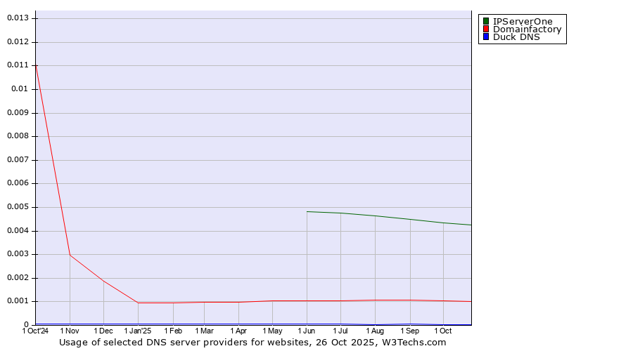 Historical trends in the usage of IPServerOne vs. Domainfactory vs. Duck DNS