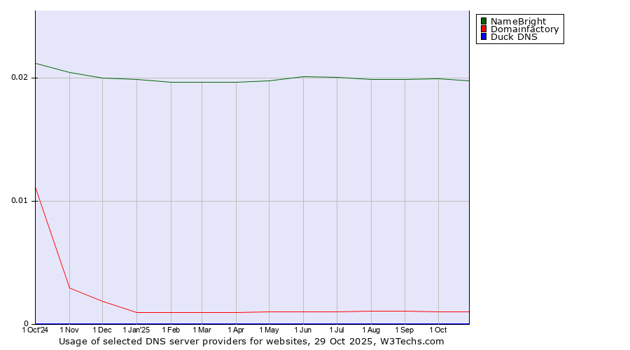 Historical trends in the usage of NameBright vs. Domainfactory vs. Duck DNS