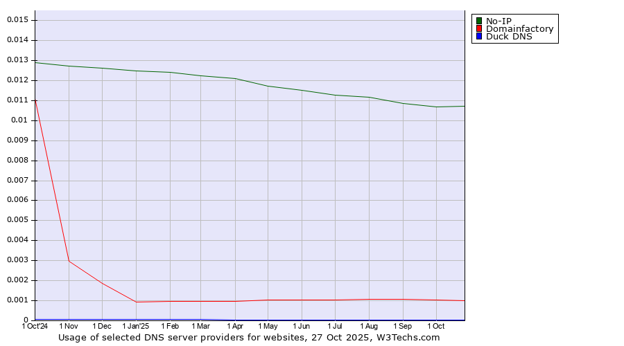 Historical trends in the usage of No-IP vs. Domainfactory vs. Duck DNS