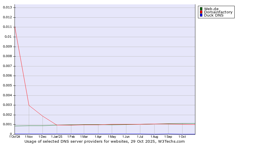 Historical trends in the usage of Web.de vs. Domainfactory vs. Duck DNS