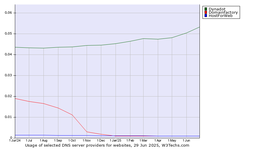 Historical trends in the usage of Dynadot vs. Domainfactory vs. HostForWeb