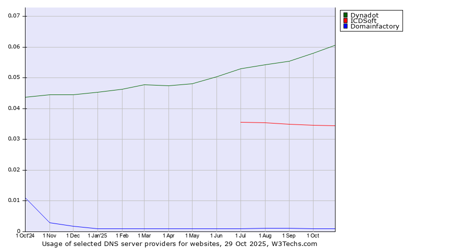 Historical trends in the usage of Dynadot vs. ICDSoft vs. Domainfactory
