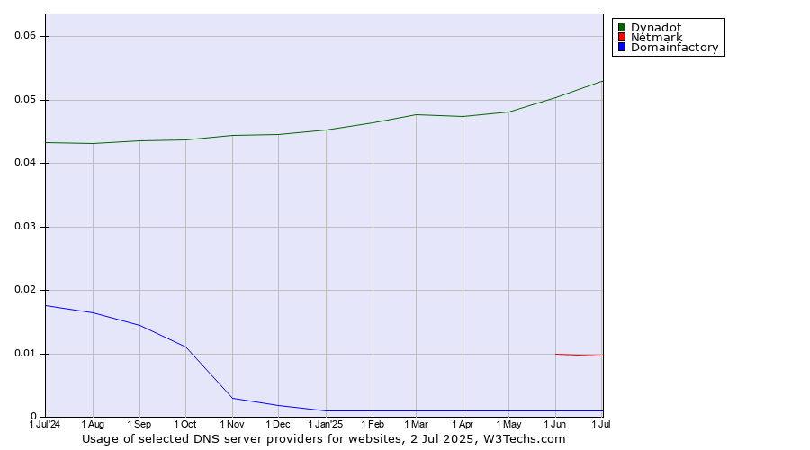 Historical trends in the usage of Dynadot vs. Netmark vs. Domainfactory