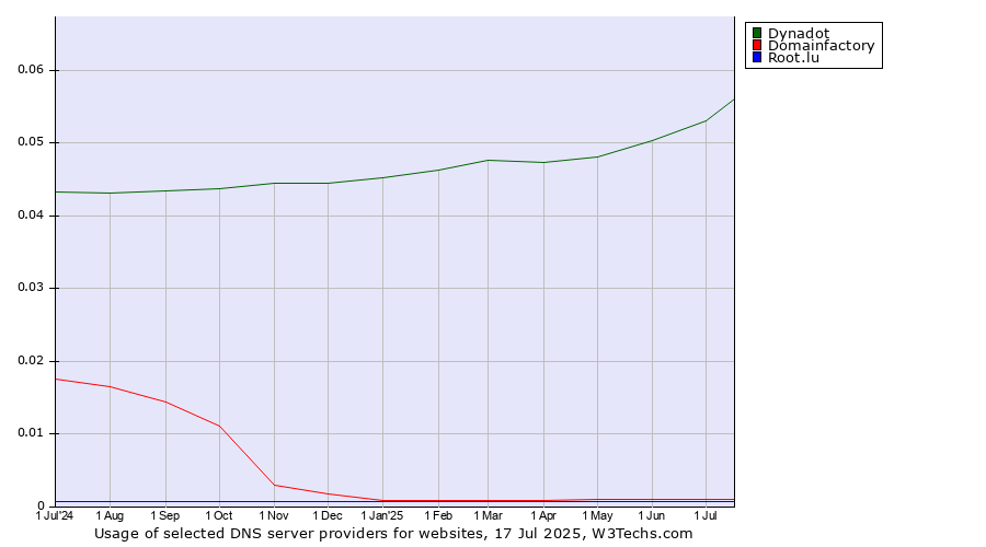 Historical trends in the usage of Dynadot vs. Domainfactory vs. Root.lu