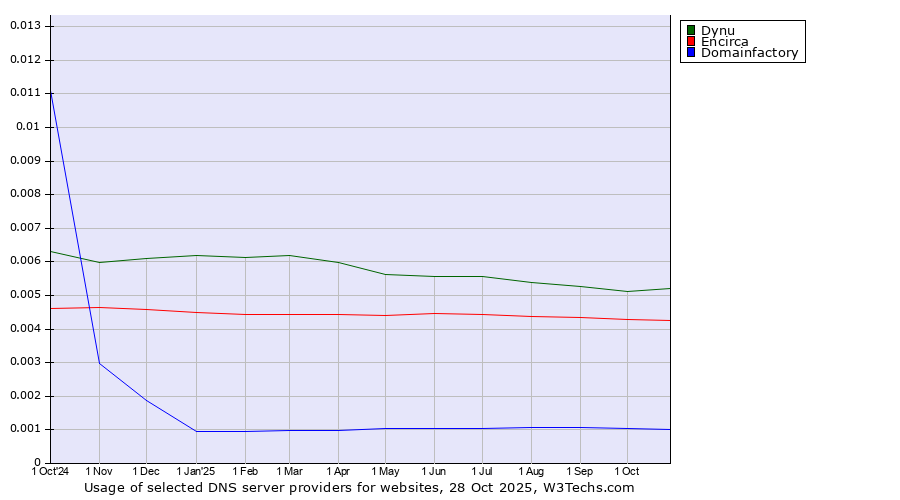 Historical trends in the usage of Dynu vs. Encirca vs. Domainfactory