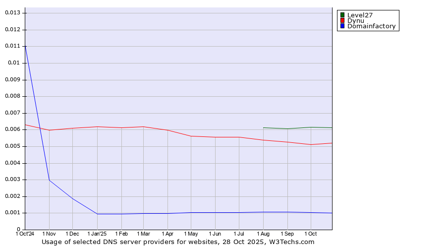 Historical trends in the usage of Level27 vs. Dynu vs. Domainfactory