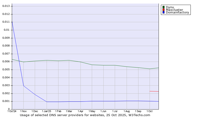 Historical trends in the usage of Dynu vs. Maxcluster vs. Domainfactory
