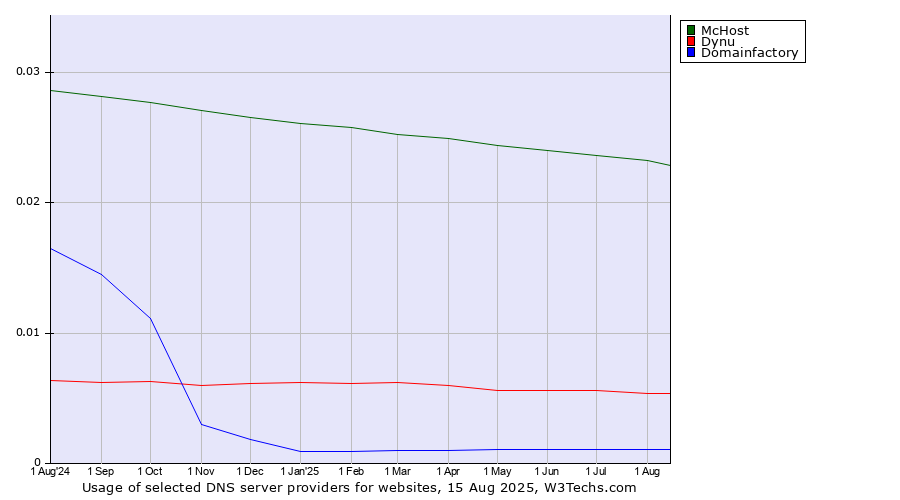Historical trends in the usage of McHost vs. Dynu vs. Domainfactory