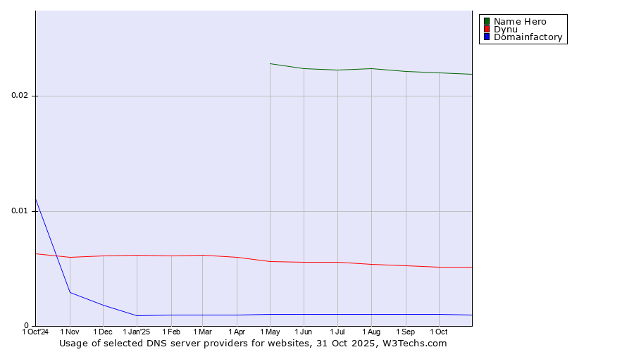 Historical trends in the usage of Name Hero vs. Dynu vs. Domainfactory