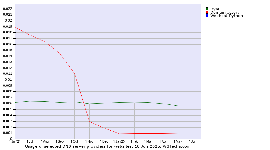 Historical trends in the usage of Dynu vs. Domainfactory vs. Webhost Python