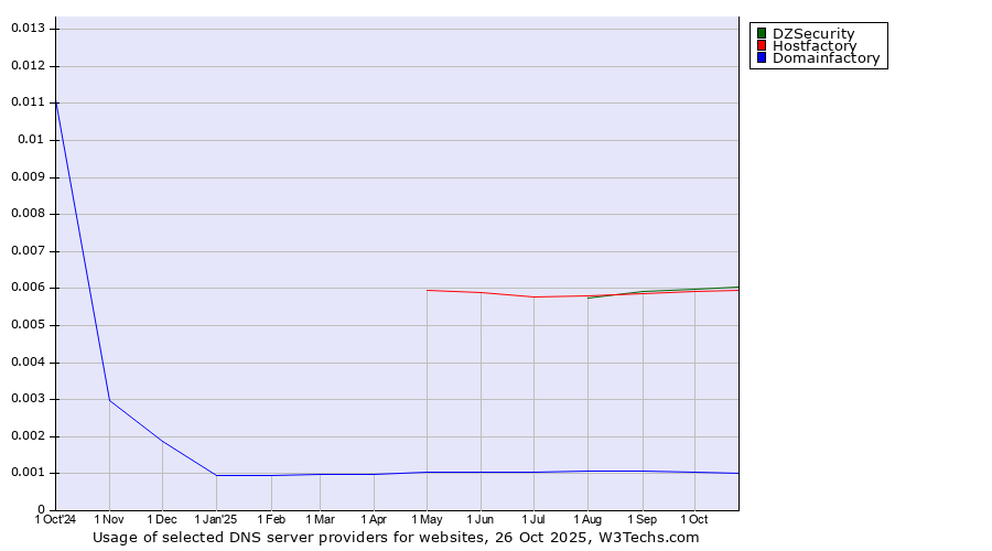Historical trends in the usage of DZSecurity vs. Hostfactory vs. Domainfactory
