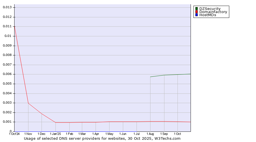 Historical trends in the usage of DZSecurity vs. Domainfactory vs. HostMDs