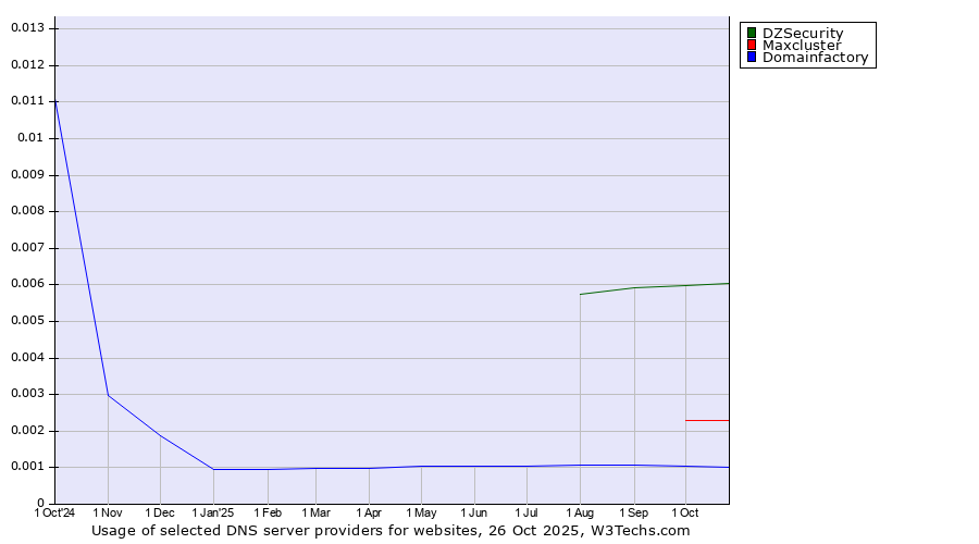Historical trends in the usage of DZSecurity vs. Maxcluster vs. Domainfactory