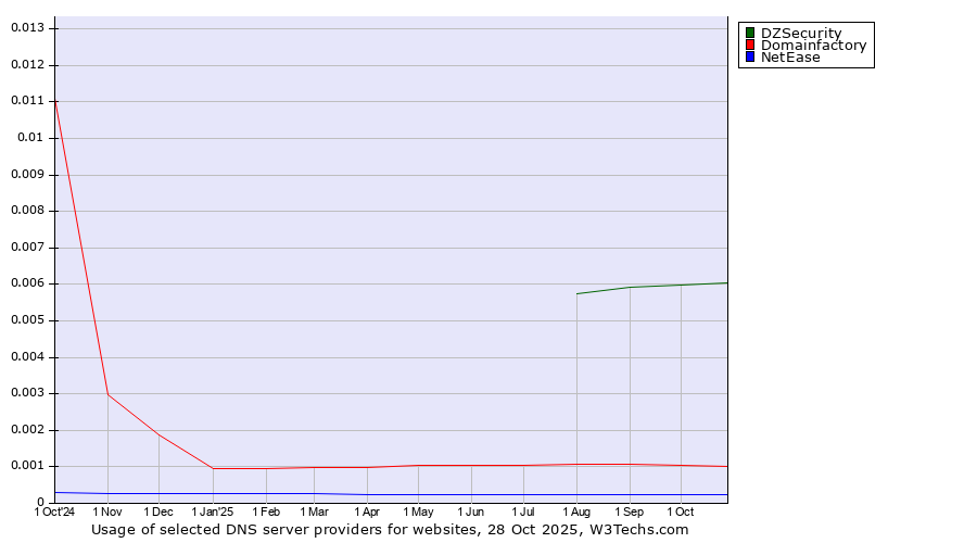 Historical trends in the usage of DZSecurity vs. Domainfactory vs. NetEase