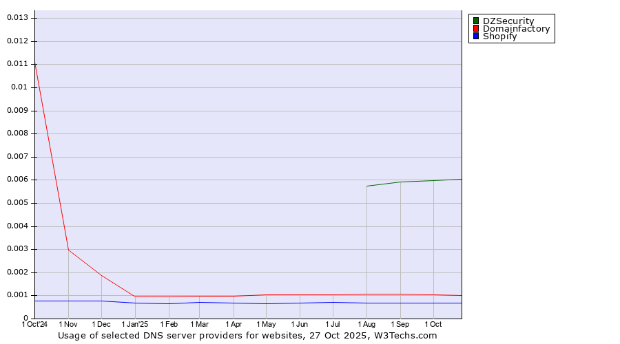 Historical trends in the usage of DZSecurity vs. Domainfactory vs. Shopify