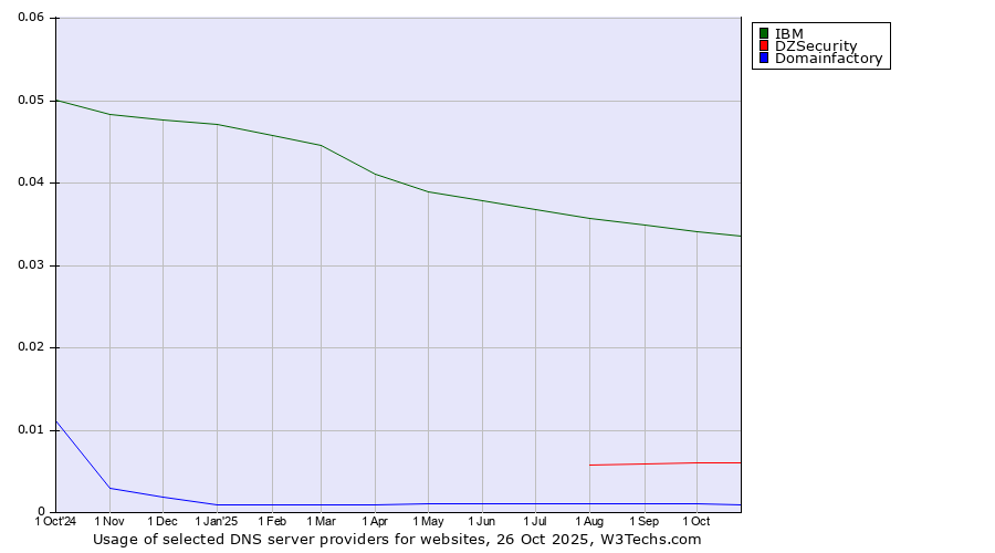 Historical trends in the usage of IBM vs. DZSecurity vs. Domainfactory
