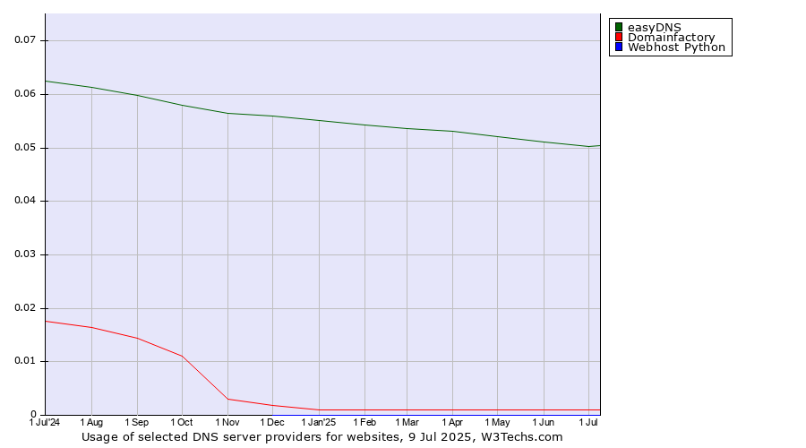 Historical trends in the usage of easyDNS vs. Domainfactory vs. Webhost Python
