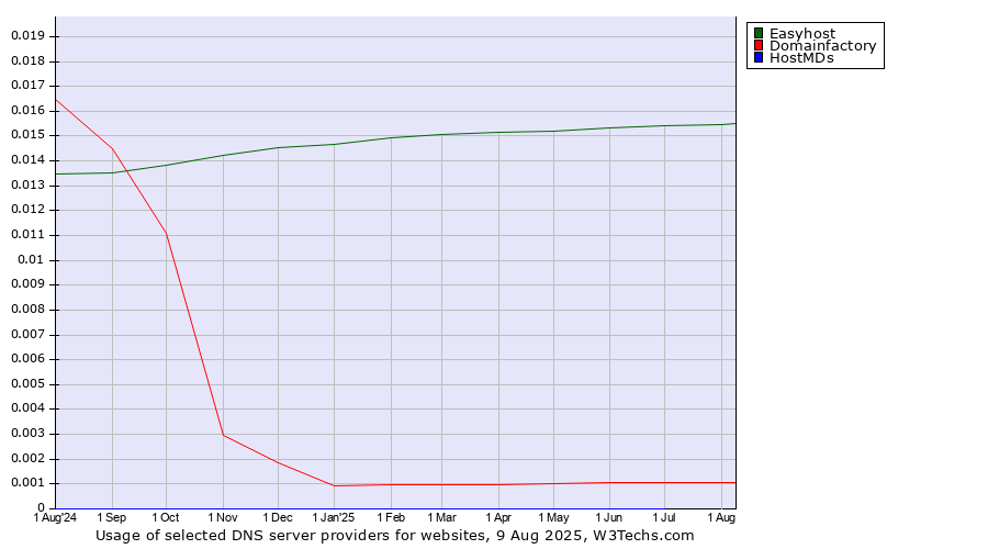 Historical trends in the usage of Easyhost vs. Domainfactory vs. HostMDs