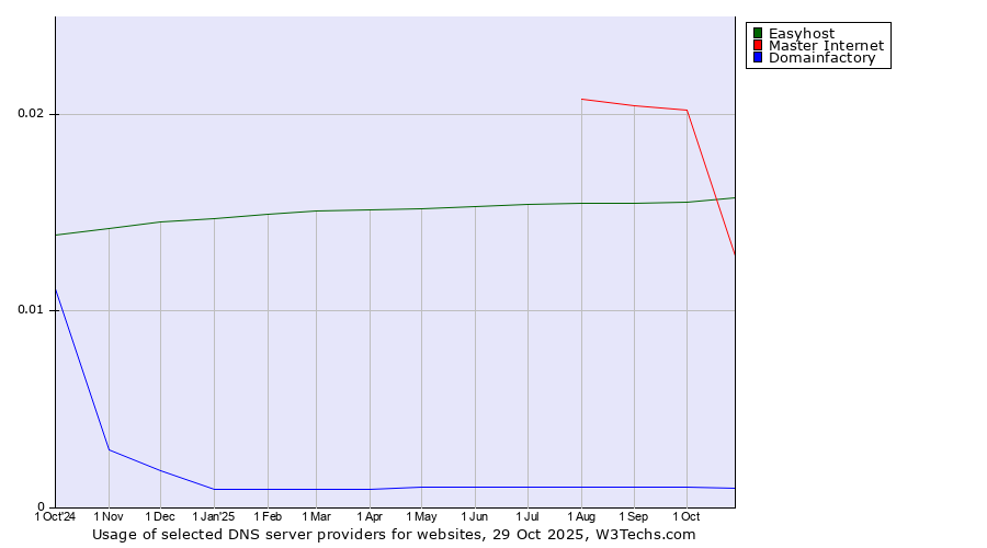 Historical trends in the usage of Master Internet vs. Easyhost vs. Domainfactory