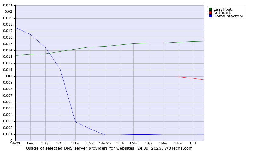 Historical trends in the usage of Easyhost vs. Netmark vs. Domainfactory