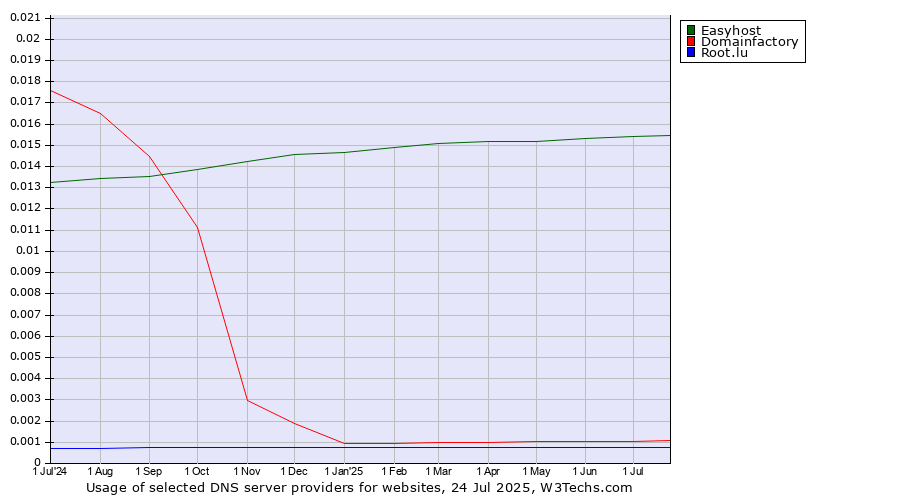 Historical trends in the usage of Easyhost vs. Domainfactory vs. Root.lu
