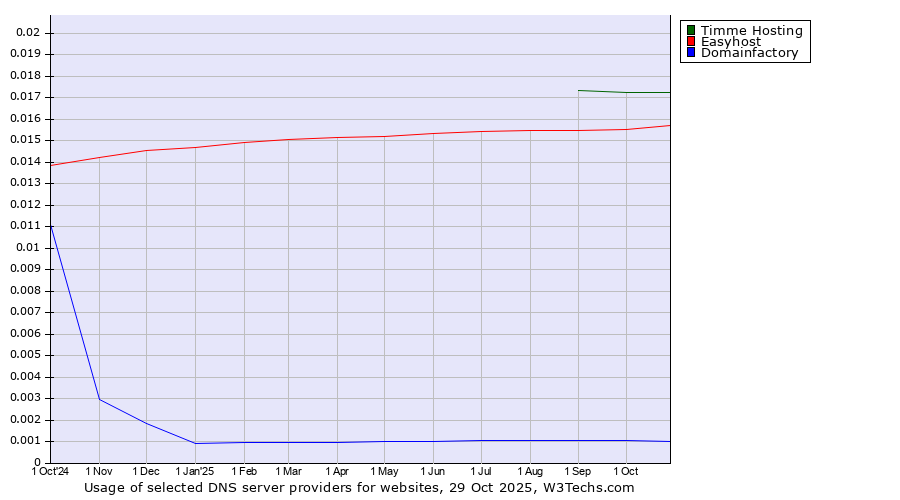 Historical trends in the usage of Timme Hosting vs. Easyhost vs. Domainfactory