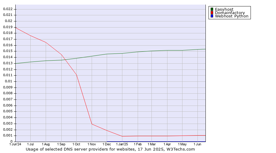 Historical trends in the usage of Easyhost vs. Domainfactory vs. Webhost Python