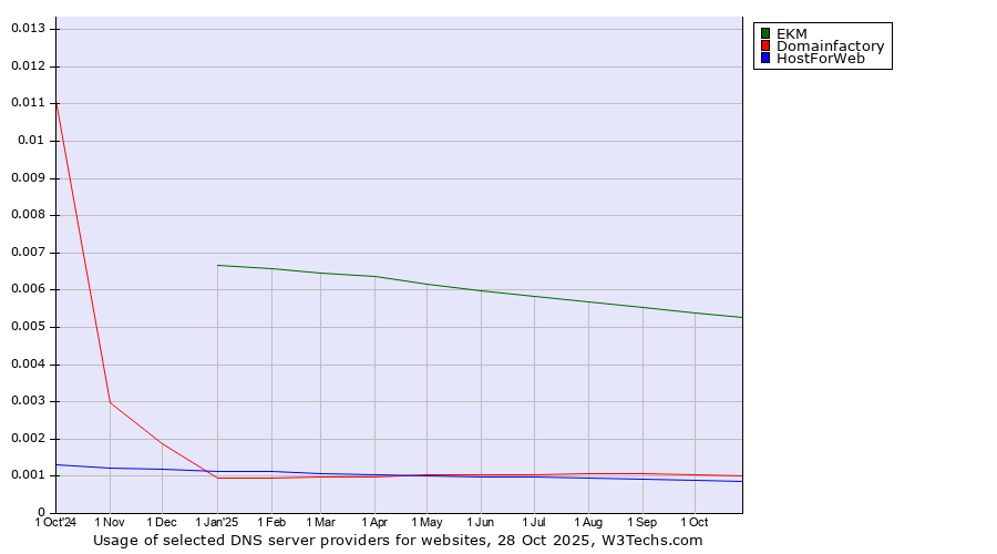 Historical trends in the usage of EKM vs. Domainfactory vs. HostForWeb