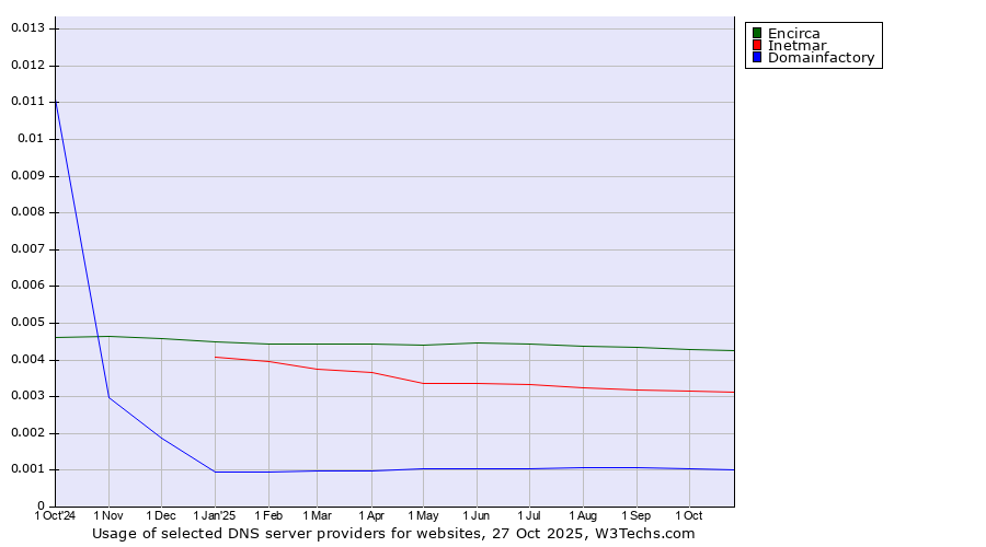 Historical trends in the usage of Encirca vs. Inetmar vs. Domainfactory