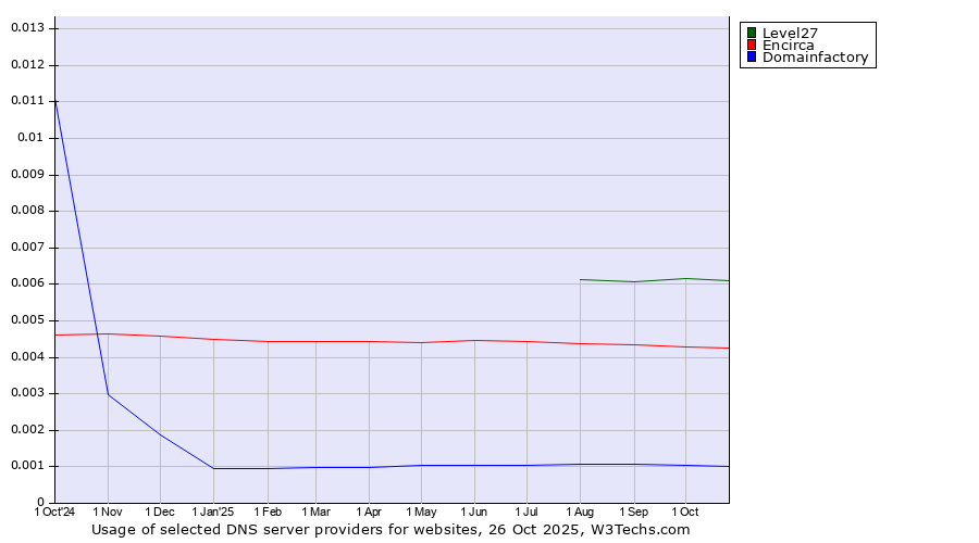 Historical trends in the usage of Level27 vs. Encirca vs. Domainfactory