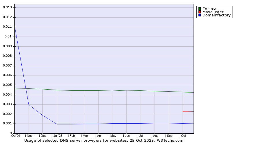 Historical trends in the usage of Encirca vs. Maxcluster vs. Domainfactory