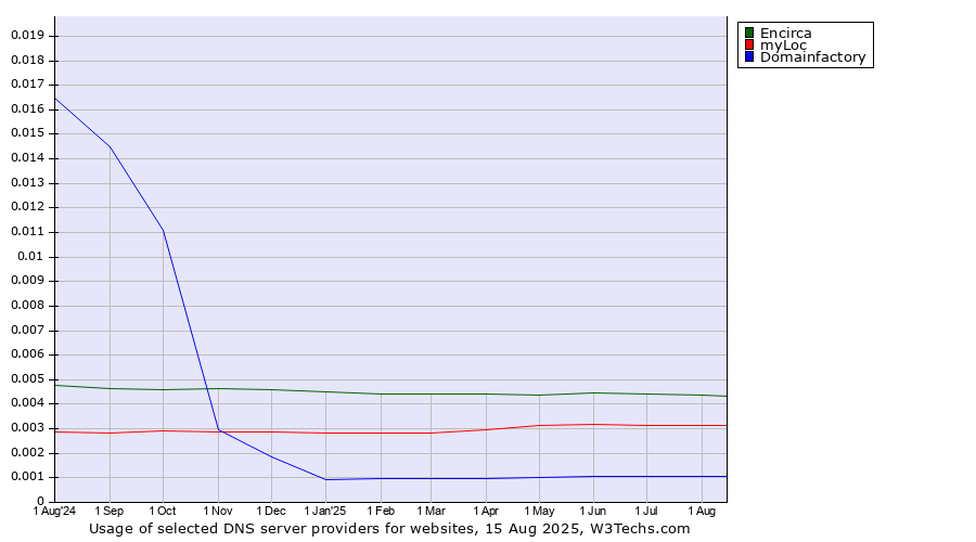 Historical trends in the usage of Encirca vs. myLoc vs. Domainfactory