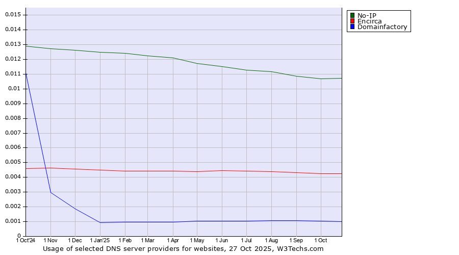 Historical trends in the usage of No-IP vs. Encirca vs. Domainfactory