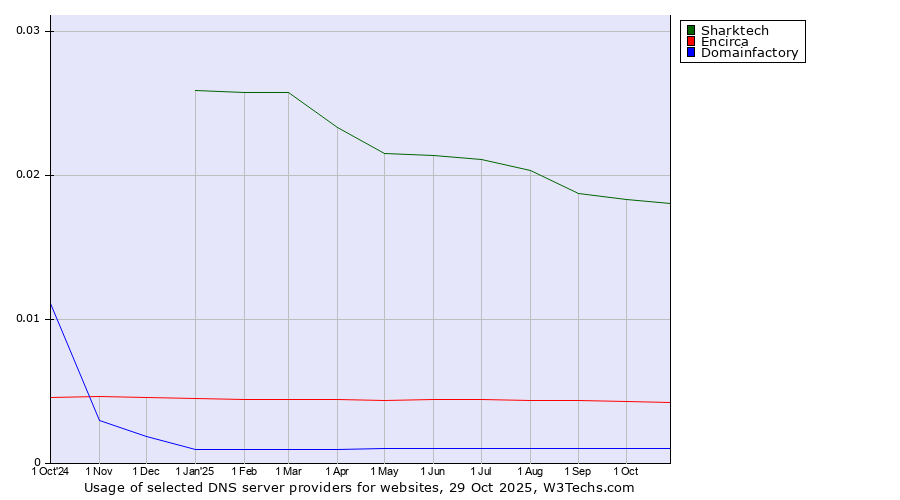 Historical trends in the usage of Sharktech vs. Encirca vs. Domainfactory