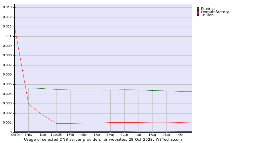 Historical trends in the usage of Encirca vs. Domainfactory vs. Trillion