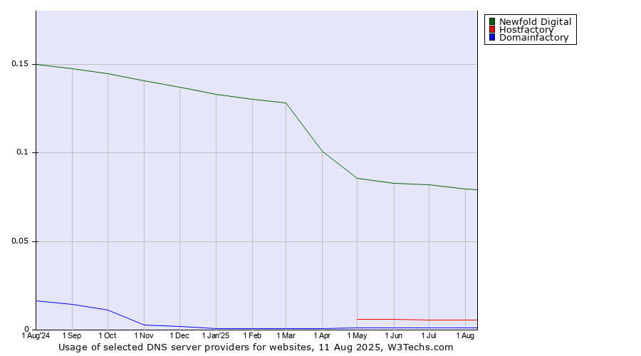 Historical trends in the usage of Newfold Digital vs. Hostfactory vs. Domainfactory