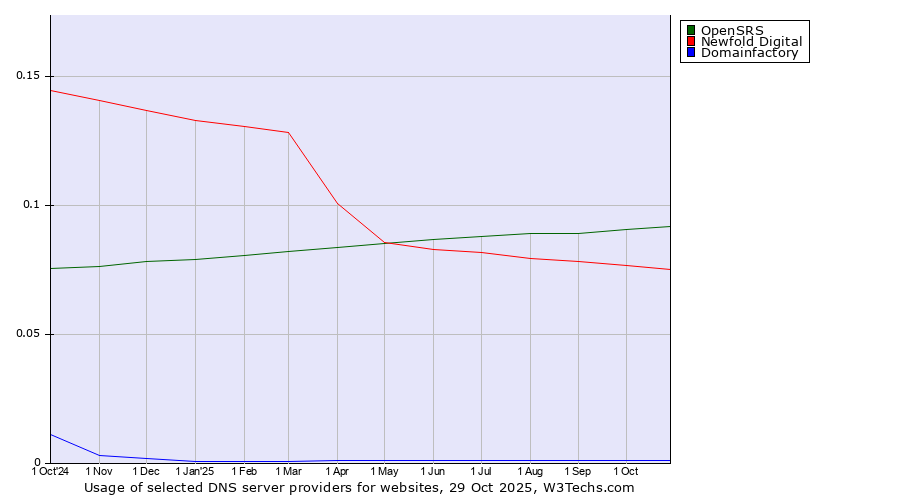 Historical trends in the usage of OpenSRS vs. Newfold Digital vs. Domainfactory