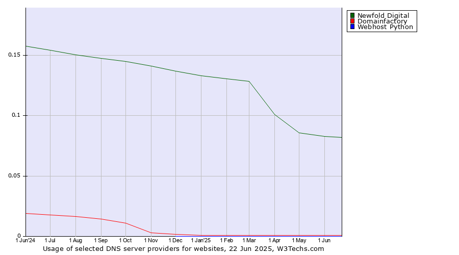 Historical trends in the usage of Newfold Digital vs. Domainfactory vs. Webhost Python