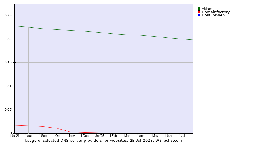 Historical trends in the usage of eNom vs. Domainfactory vs. HostForWeb