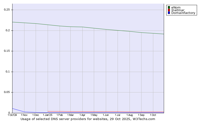 Historical trends in the usage of eNom vs. Inetmar vs. Domainfactory
