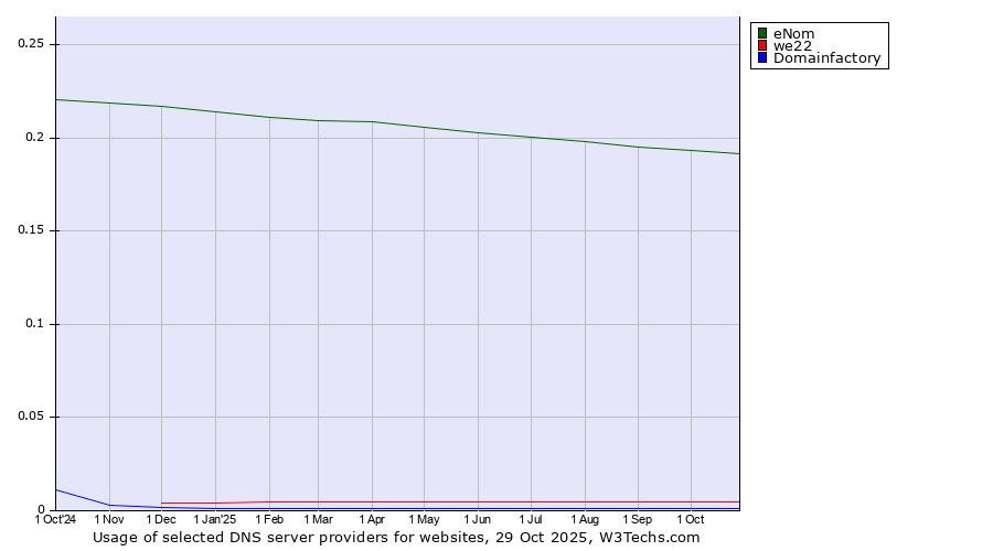 Historical trends in the usage of eNom vs. we22 vs. Domainfactory