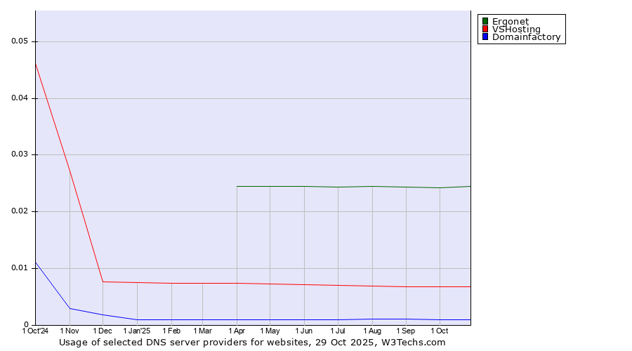 Historical trends in the usage of Ergonet vs. VSHosting vs. Domainfactory
