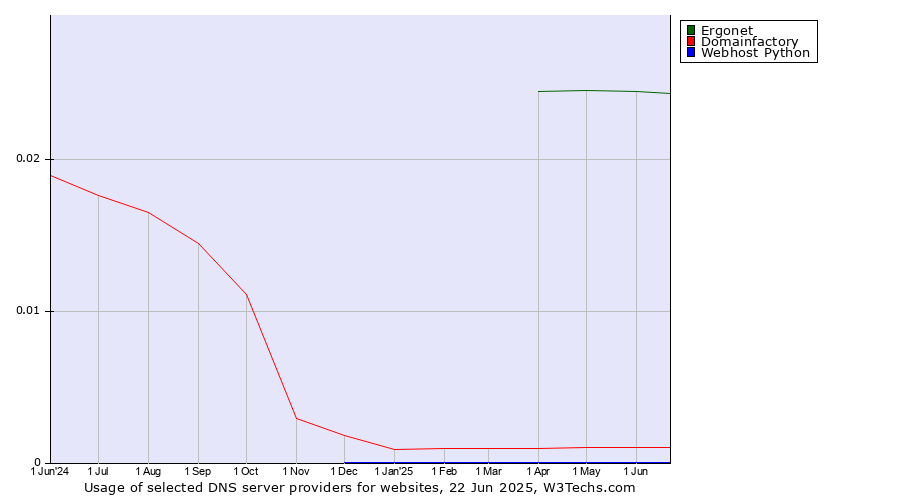 Historical trends in the usage of Ergonet vs. Domainfactory vs. Webhost Python