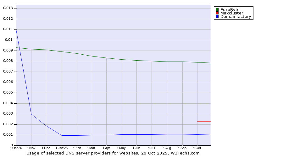 Historical trends in the usage of EuroByte vs. Maxcluster vs. Domainfactory