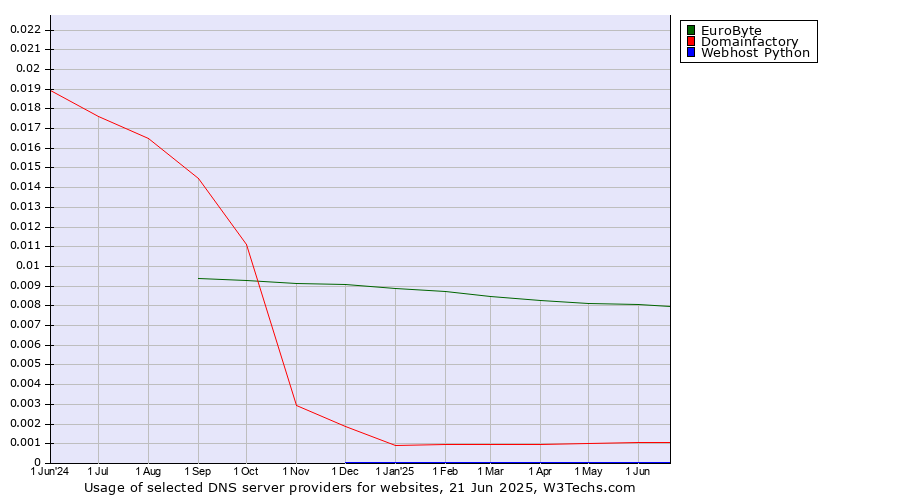 Historical trends in the usage of EuroByte vs. Domainfactory vs. Webhost Python